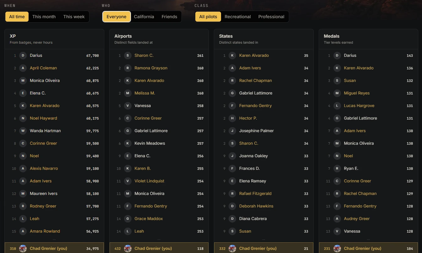 The leaderboard overview: XP, airports, states and medals side by side, with the time, scope and class filters above them